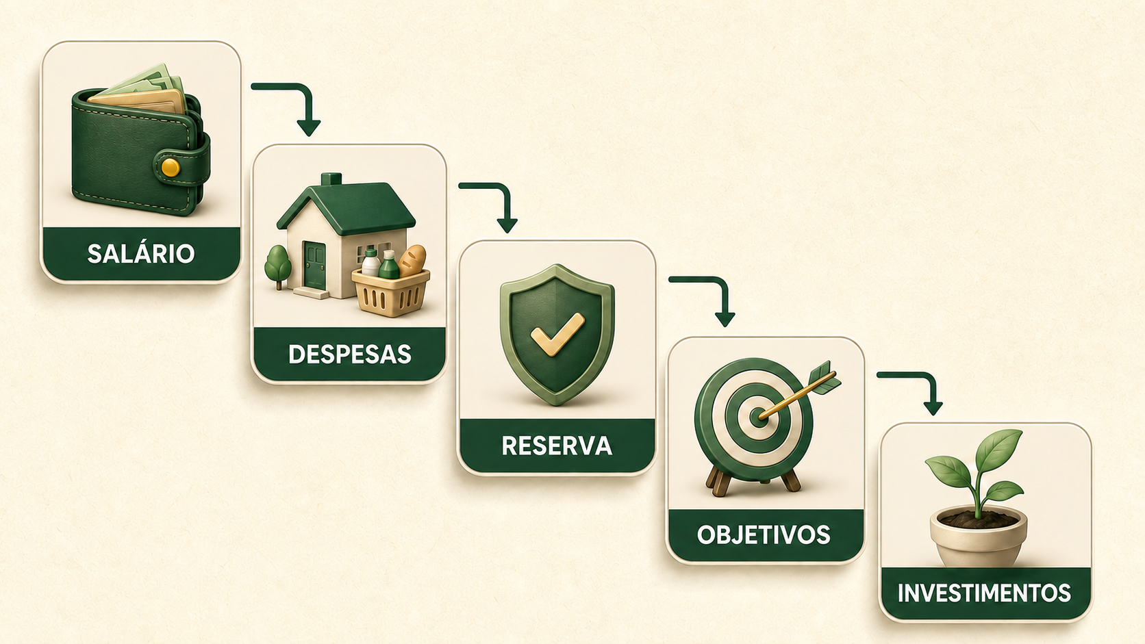 Sequência entre salário, despesas, reserva financeira, definição de objetivos e investimentos.