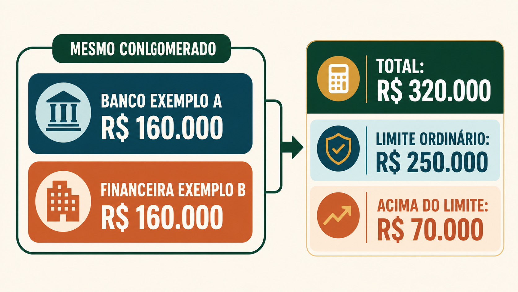 Duas instituições do mesmo conglomerado somando R$ 320 mil diante do limite de R$ 250 mil.