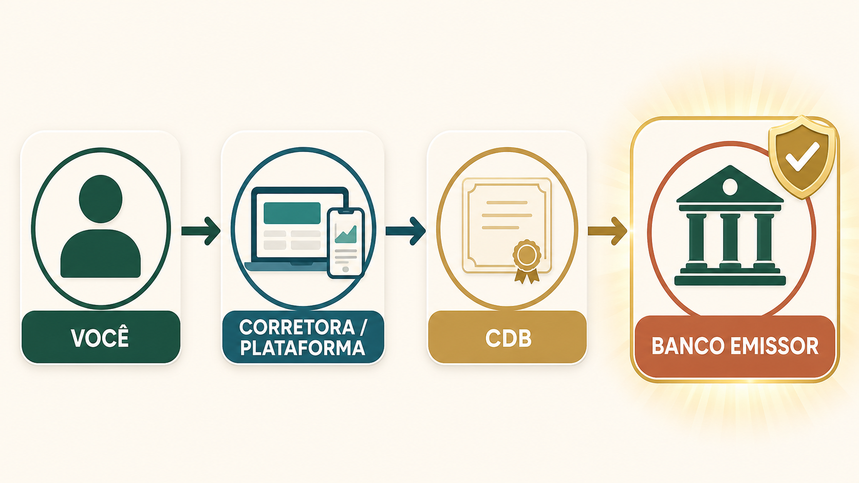 Plataforma intermediando a compra de CDB emitido por outra instituição financeira.