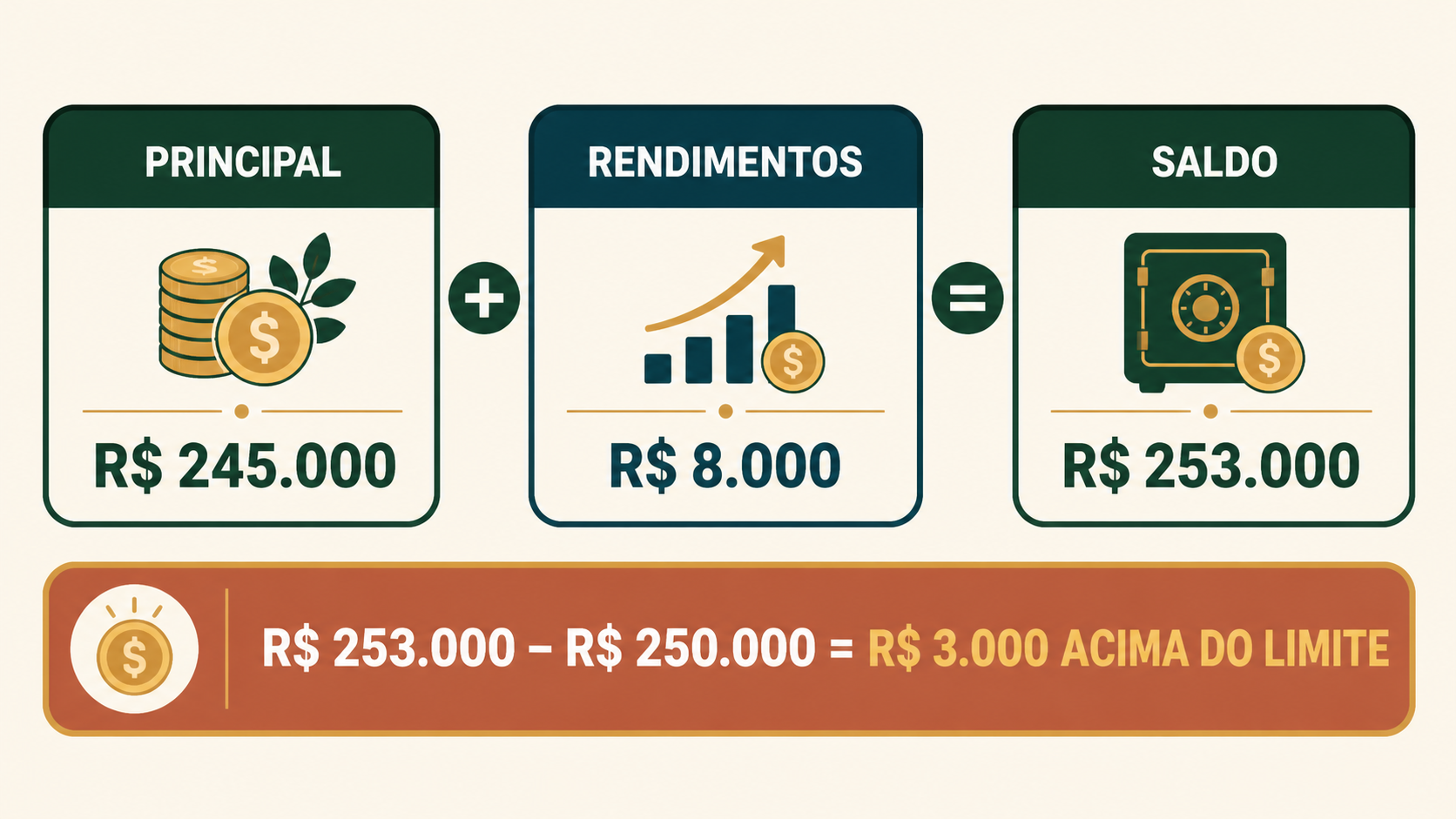 Principal e rendimentos ultrapassando em R$ 3 mil o limite ordinário do FGC.