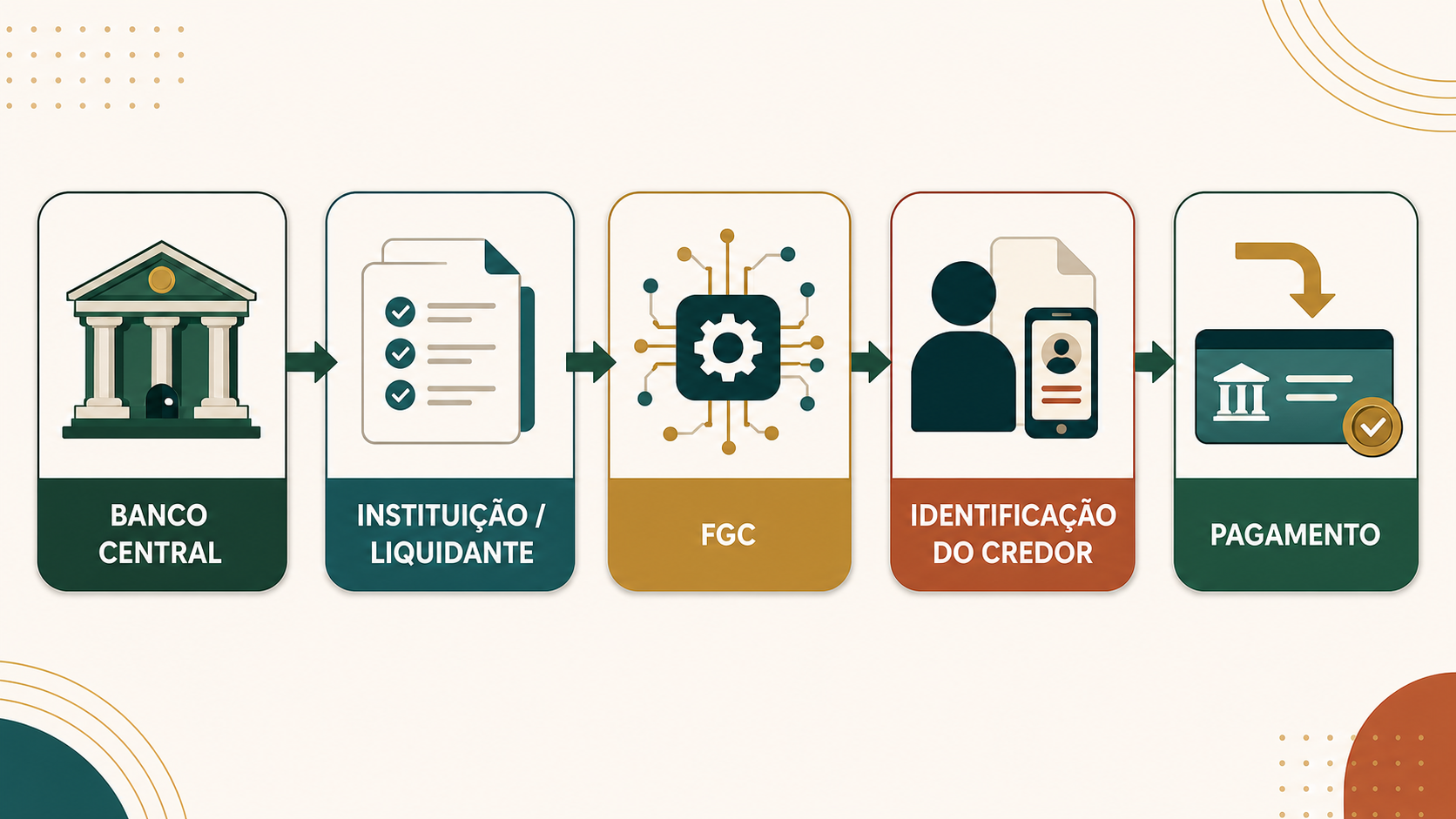 Etapas entre a liquidação de uma instituição e o eventual pagamento da garantia pelo FGC.