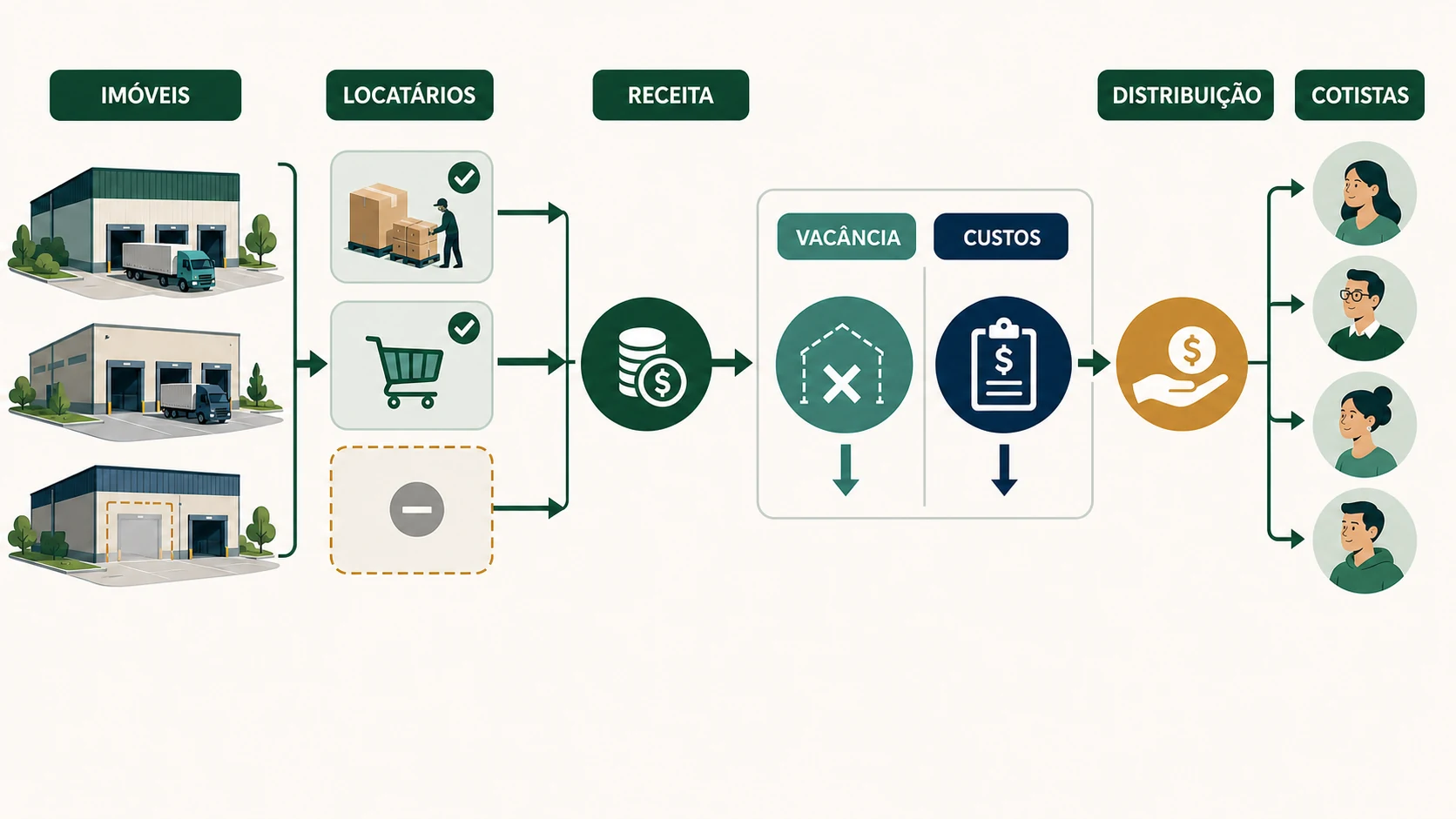 Fundo imobiliário fictício liga imóveis, locatários, vacância, receitas, custos e gestão à distribuição e ao preço das cotas.