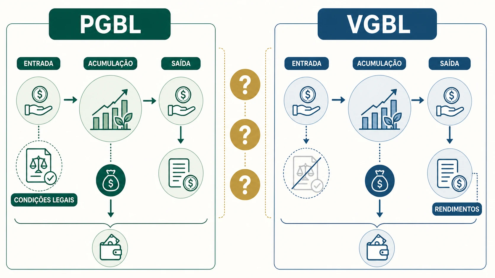Comparação equilibrada entre PGBL e VGBL nas etapas de entrada, acumulação e saída, sem indicar uma opção superior.