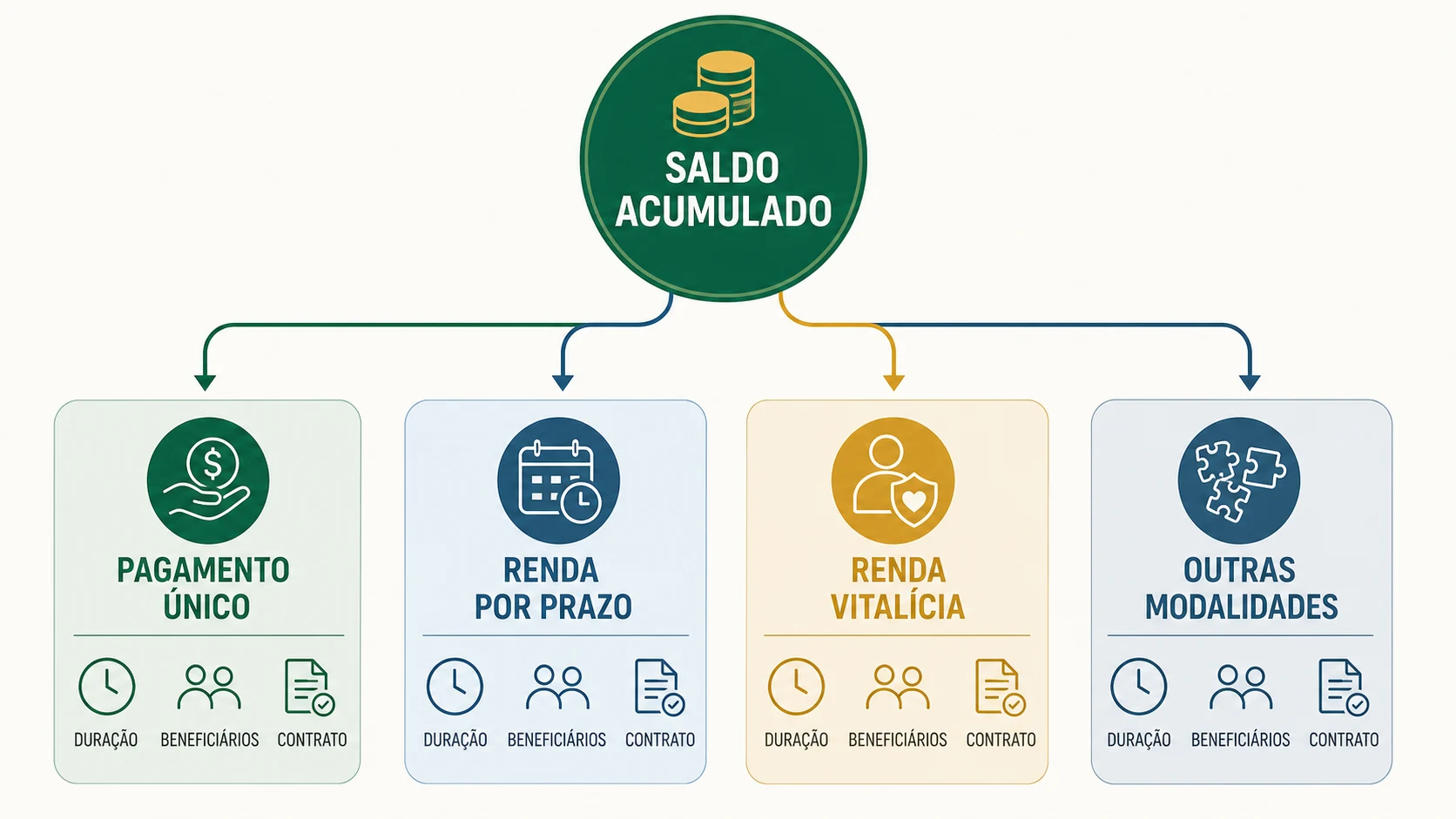 Saldo acumulado distribuído entre pagamento único, renda por prazo, renda vitalícia e outras modalidades contratuais.