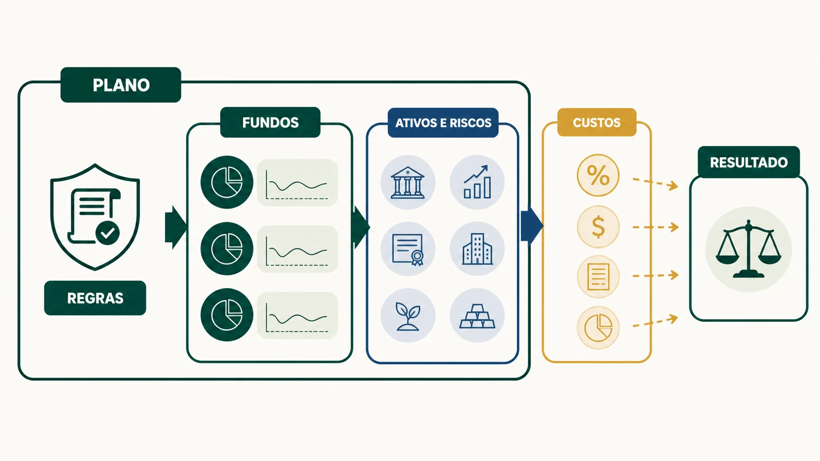 Diagrama mostrando plano, fundos vinculados, ativos e riscos, custos e resultado como partes conectadas.