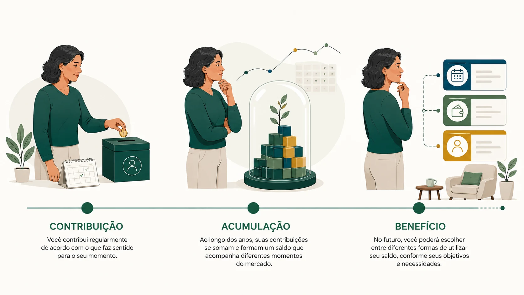 Pessoa atravessando as etapas de contribuição, acumulação e escolha do benefício em uma jornada de previdência de longo prazo.