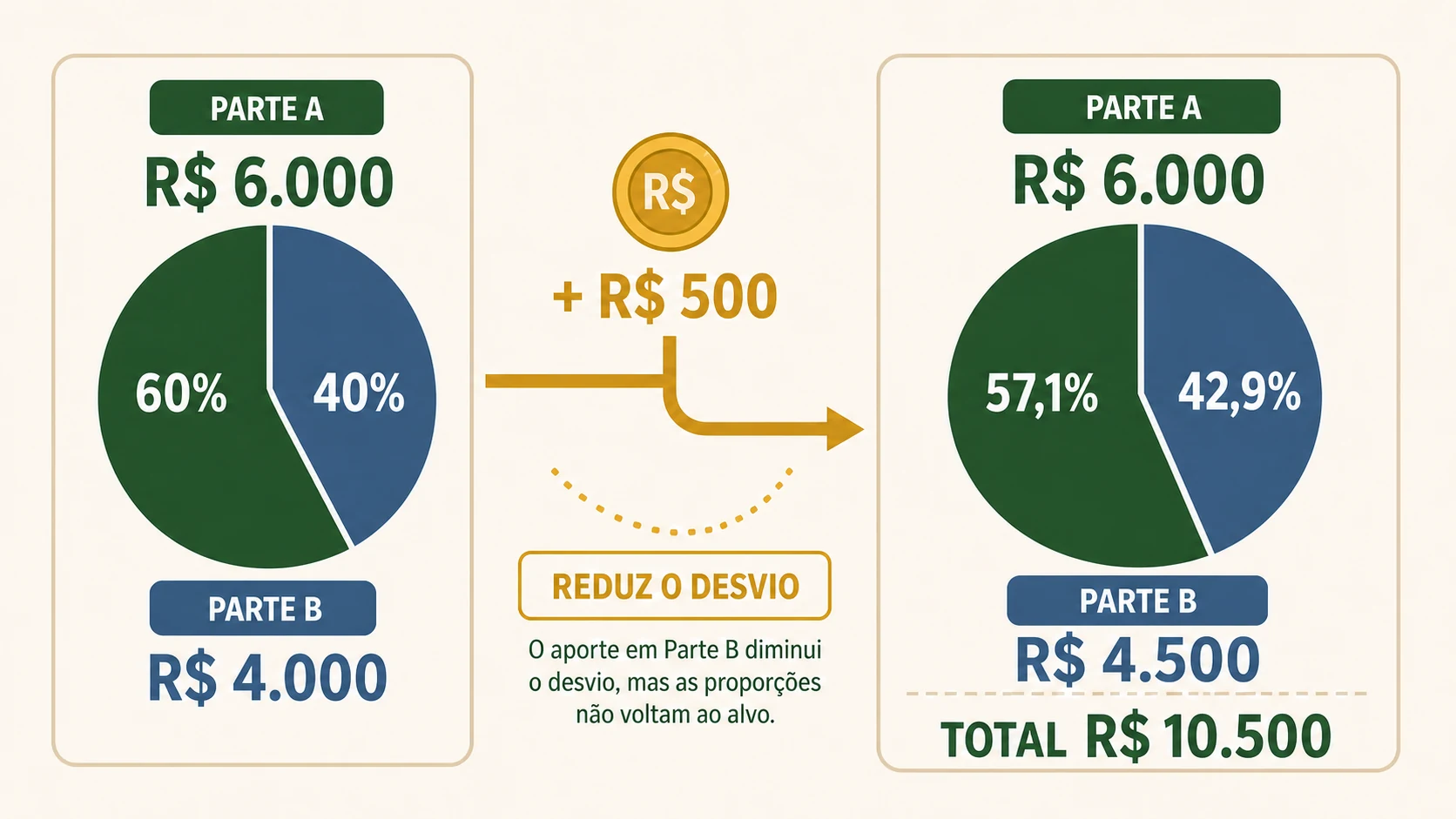 Aporte direcionado à parte menor reduz o desvio de uma carteira fictícia sem vender a posição que cresceu.