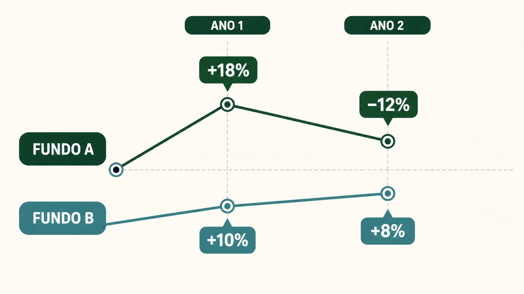 Dois fundos apresentam retornos finais e trajetórias diferentes, incluindo quedas distintas ao longo do período.