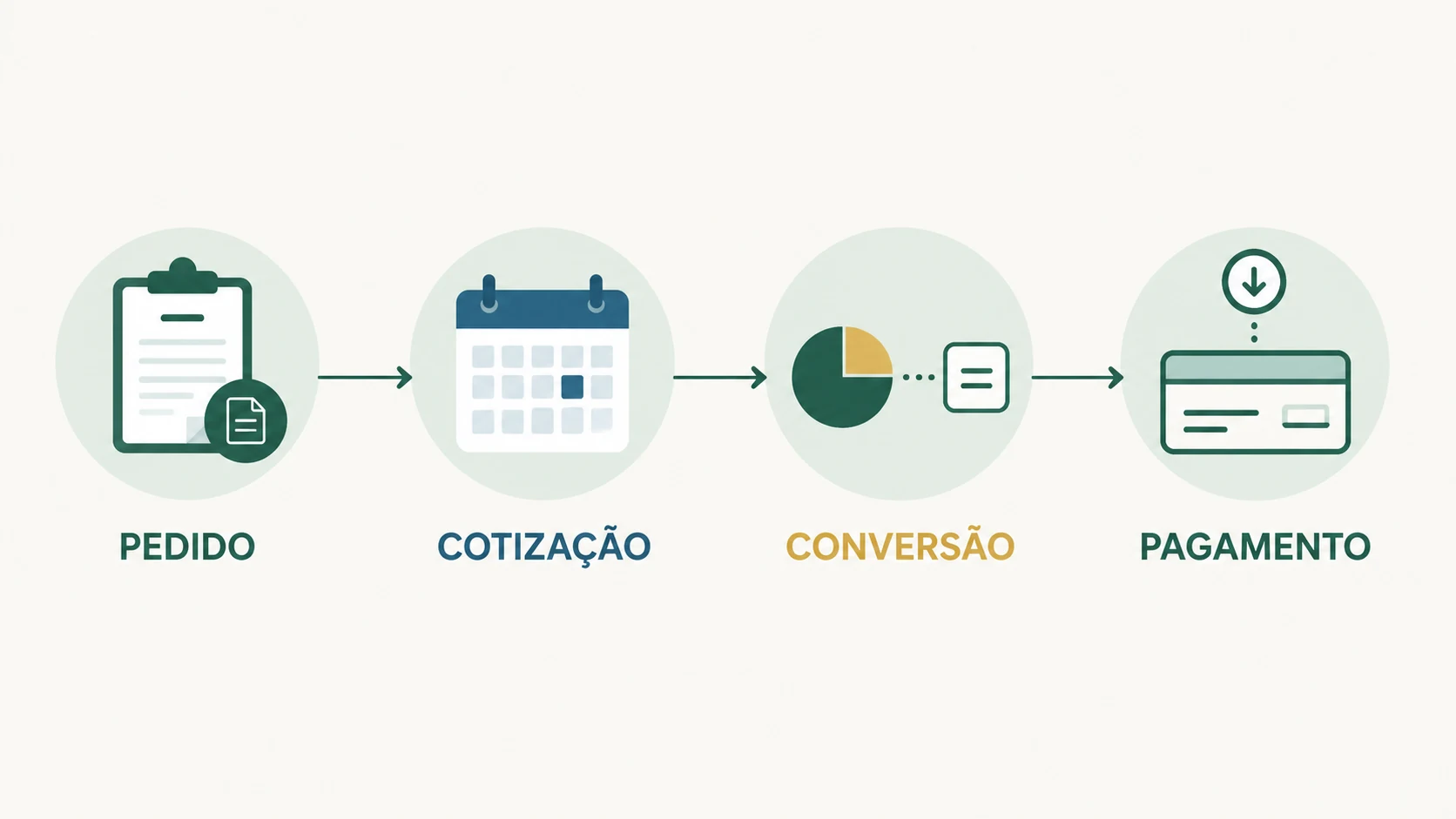 Pedido de resgate, conversão das cotas e pagamento do fundo acontecem em etapas diferentes.