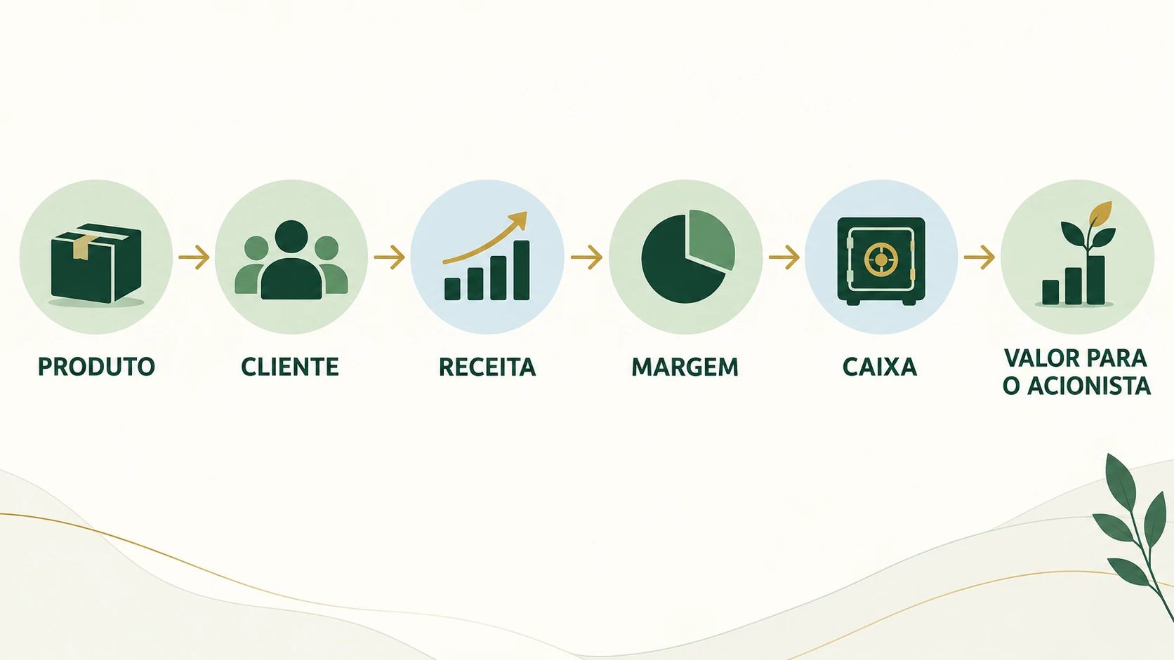 Etapas que conectam o produto de uma empresa de tecnologia à criação de valor para o acionista.