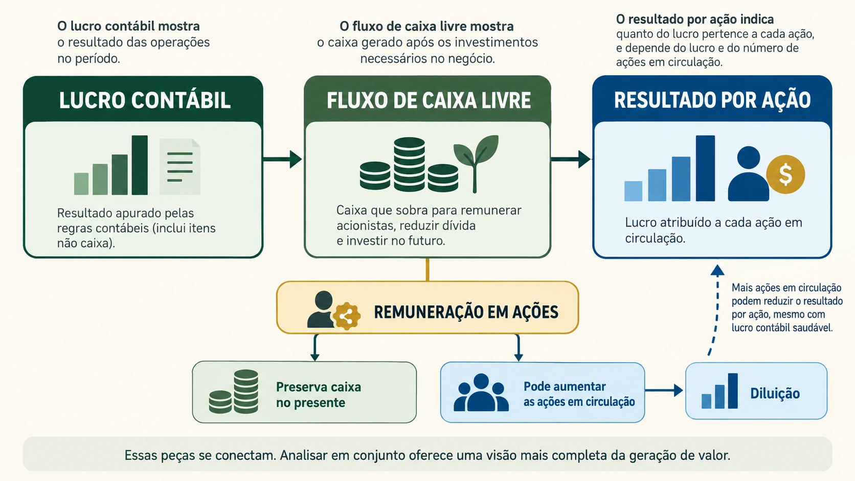 Relação entre lucro, fluxo de caixa livre, remuneração em ações e diluição do acionista.