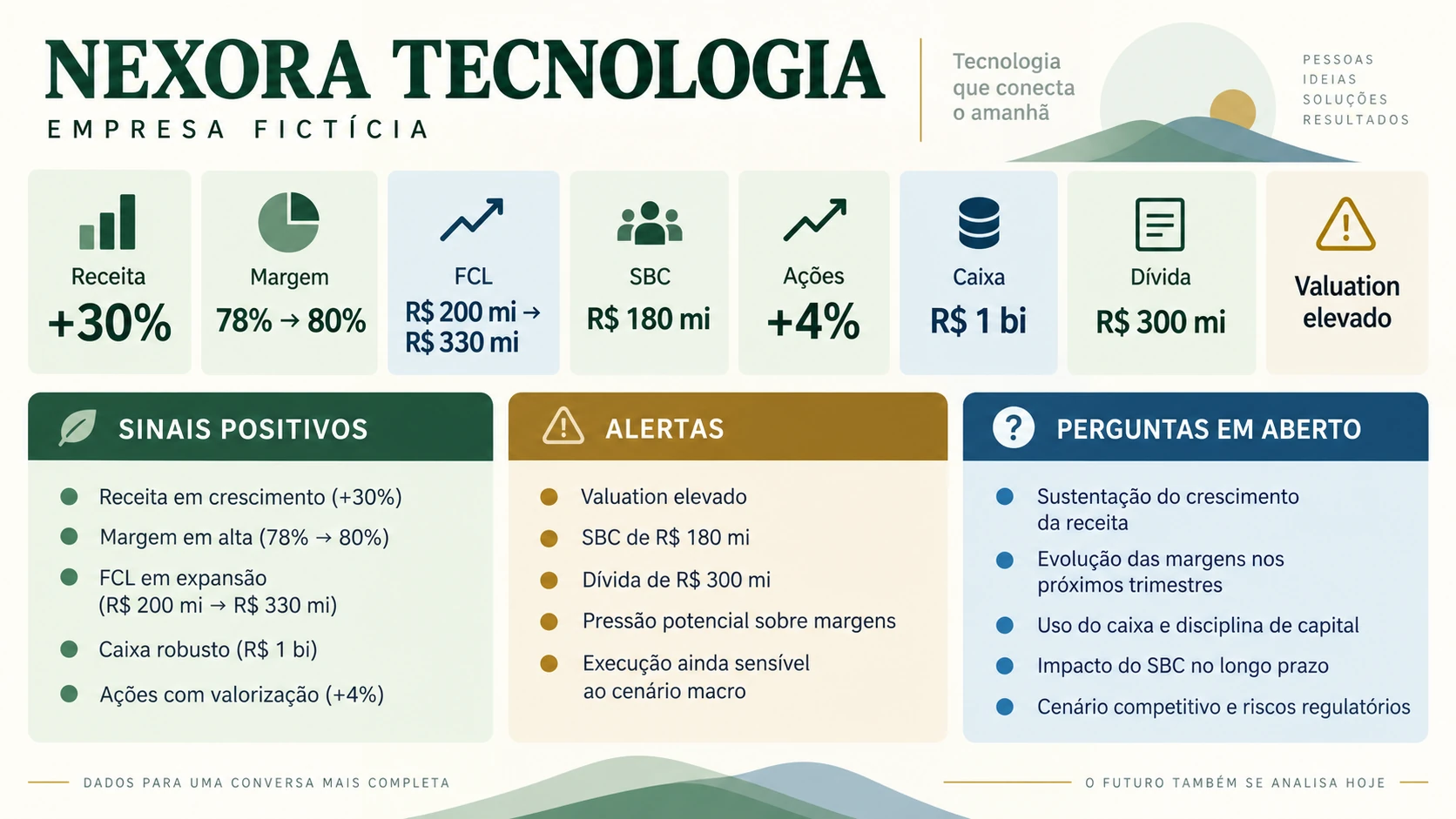 Painel de análise da empresa fictícia Nexora com crescimento, margem, caixa, remuneração em ações, diluição e valuation.