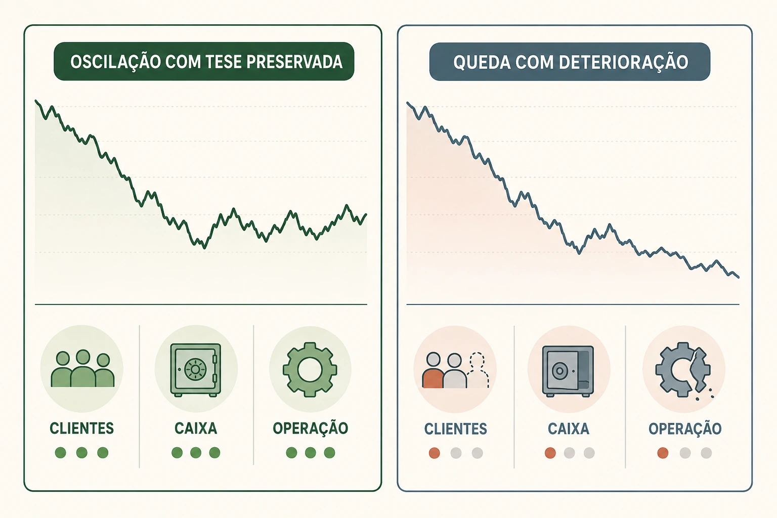 Dois investimentos caem no início, mas apenas um mantém clientes e caixa ao longo do tempo, mostrando que prazo não garante recuperação.