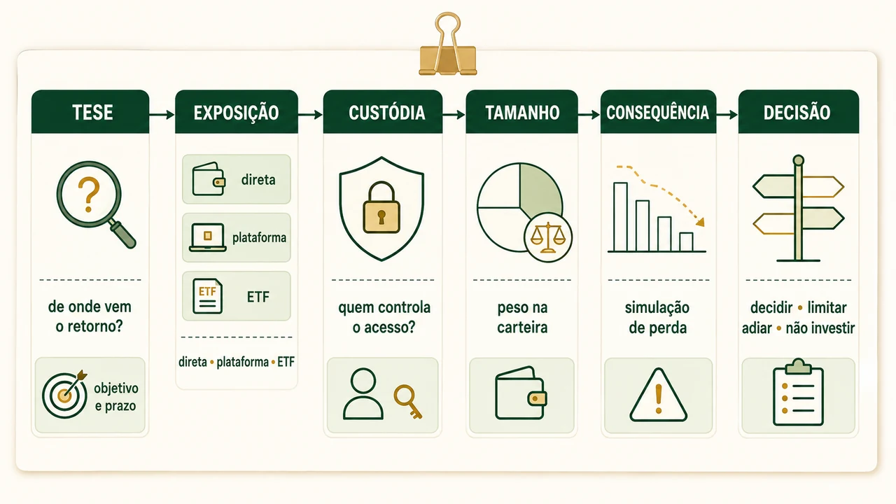 Mapa de decisão conecta tese, forma de exposição, custódia, tamanho da posição e consequência antes de investir em um ativo digital.