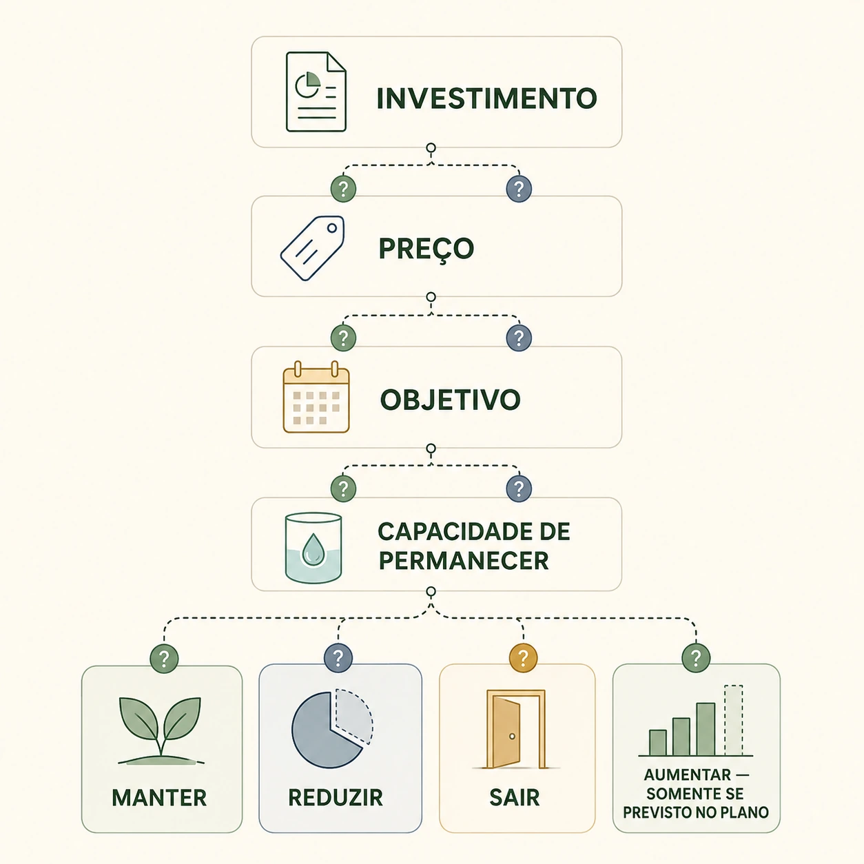 Fluxo de revisão conecta mudanças no investimento, preço, objetivo e liquidez às opções de manter, reduzir, sair ou aumentar.