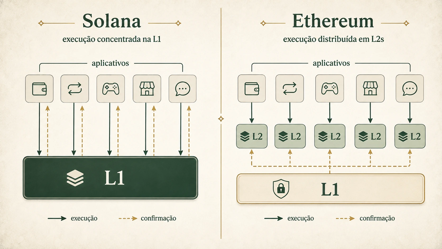 Comparação mostra a Solana concentrando execução na camada principal e o Ethereum distribuindo parte da execução entre camadas 2.