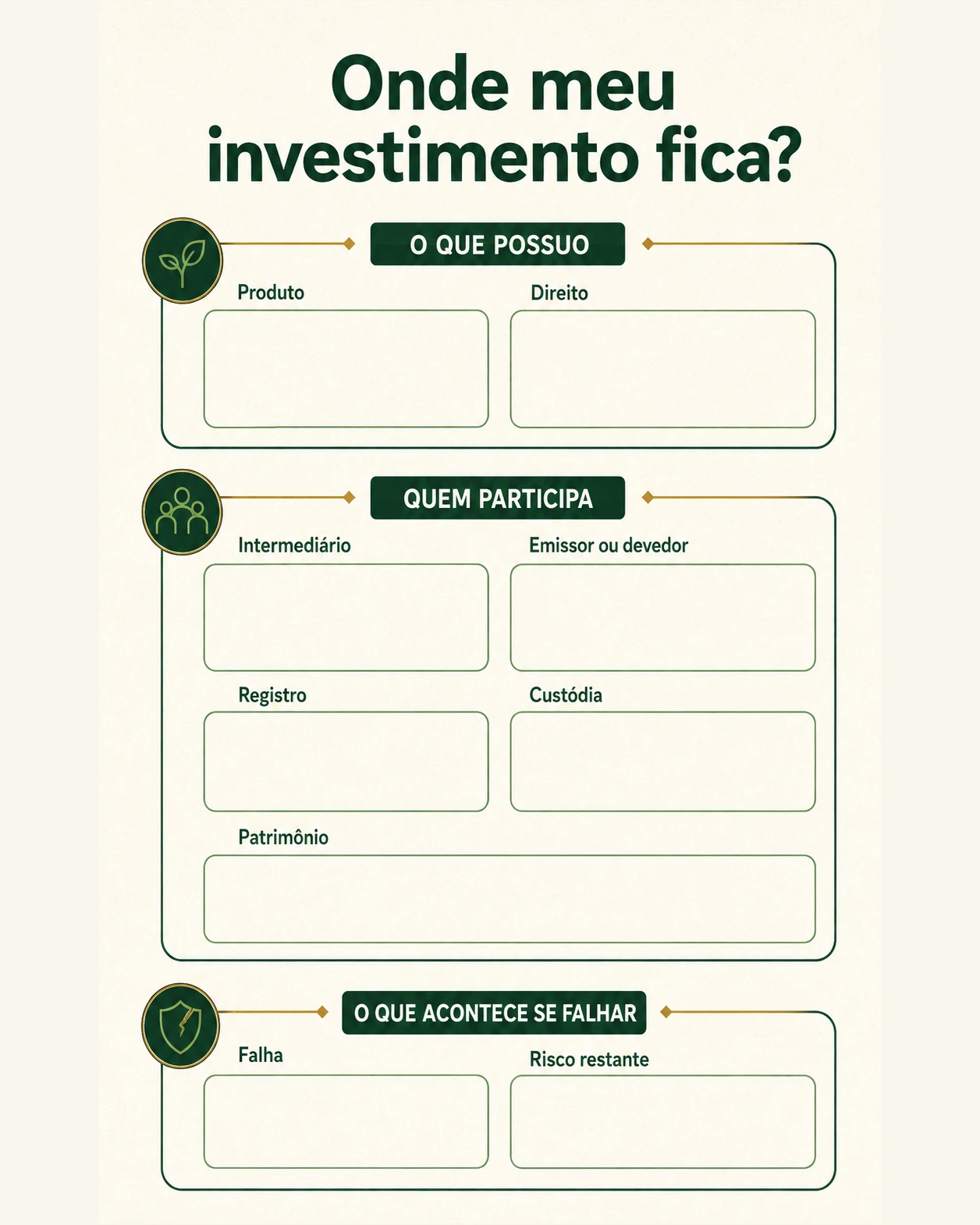 Ficha permite mapear produto, direito, intermediário, emissor, registro, custódia, patrimônio e procedimento em caso de falha.