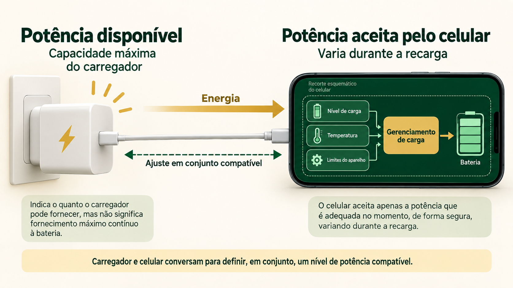 Carregador conectado a celular cujo gerenciamento ajusta a potência aceita conforme carga, temperatura e limites do aparelho.