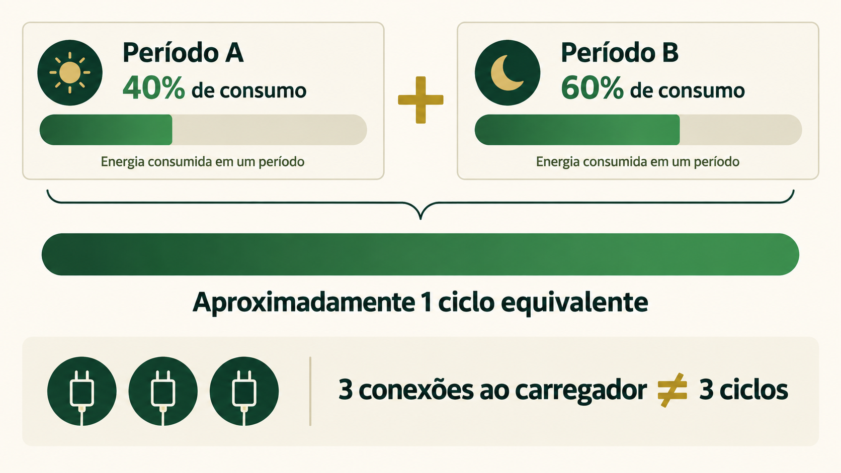 Consumos de 40% e 60% em períodos diferentes somam aproximadamente um ciclo equivalente; três conexões ao carregador não equivalem a três ciclos.