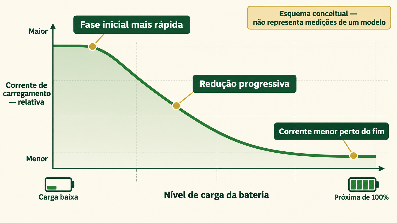 Gráfico conceitual mostra corrente de carregamento mais alta no início e redução progressiva perto da carga completa, sem tempos fixos.