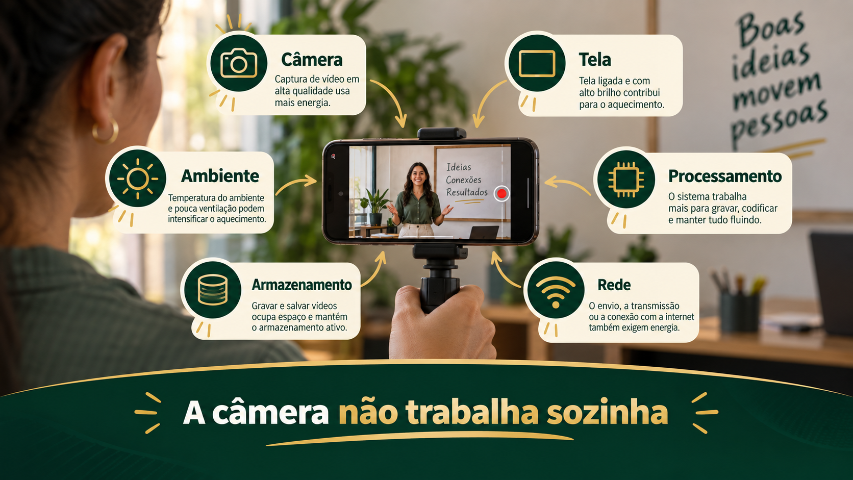 Pessoa grava uma apresentação enquanto câmera, tela, processamento, armazenamento, rede e ambiente aparecem como fatores do aquecimento.