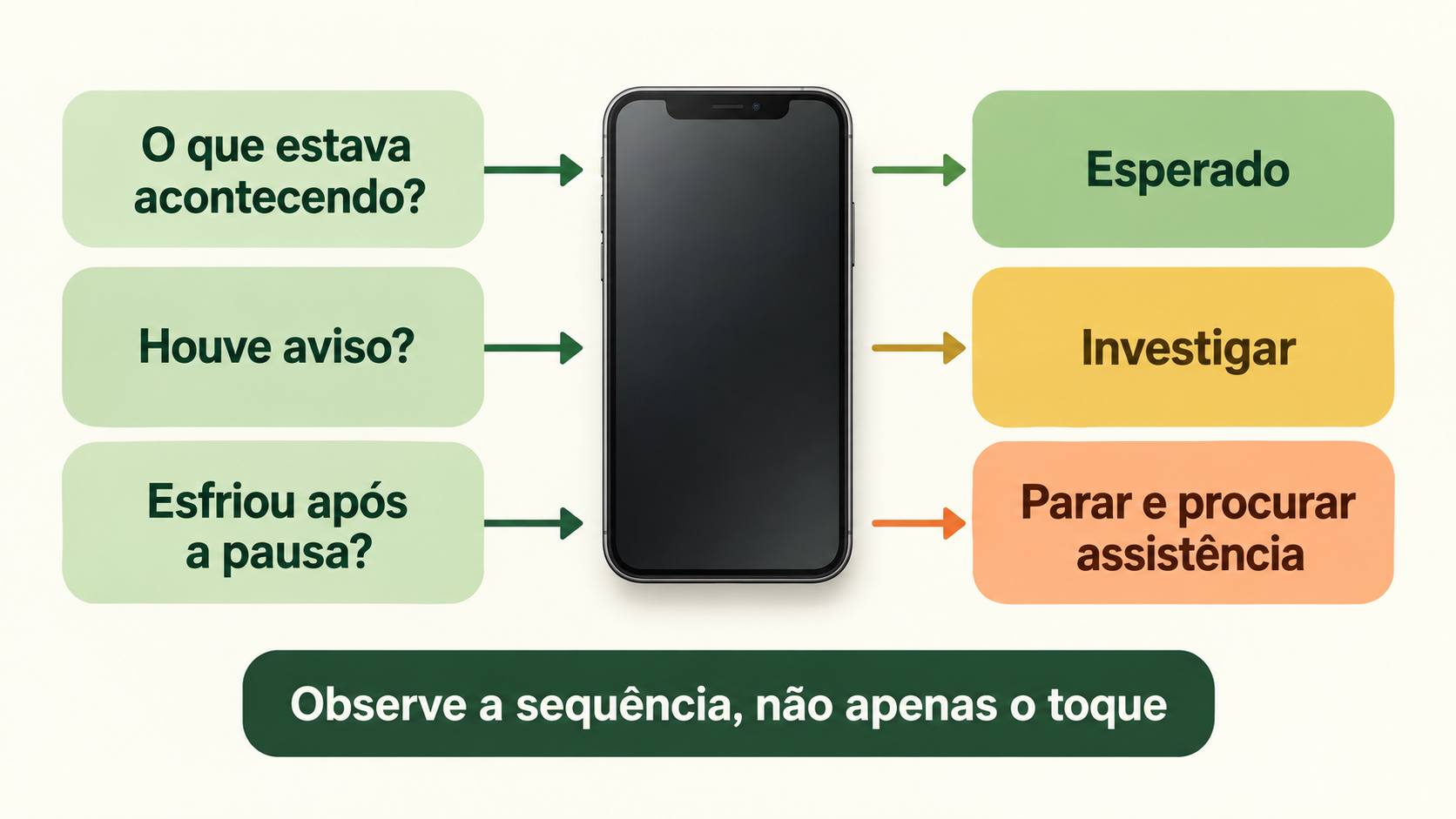 Fluxo de decisão pergunta o que acontecia, se houve aviso e se o celular esfriou após a pausa.