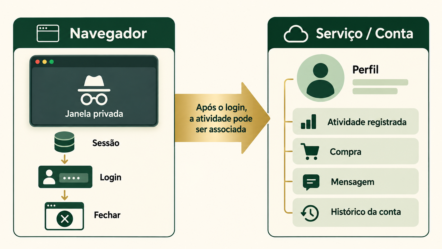 Sessão anônima no navegador é comparada ao registro mantido pelo serviço depois que o usuário faz login.
