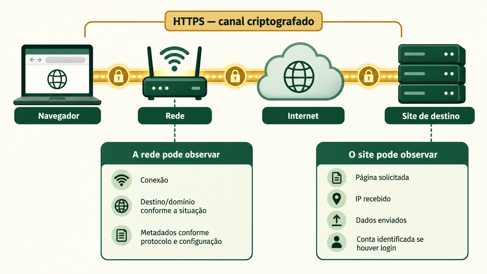 Conexão HTTPS entre navegador e site mostra conteúdo criptografado em trânsito, enquanto rede e destino recebem informações diferentes.