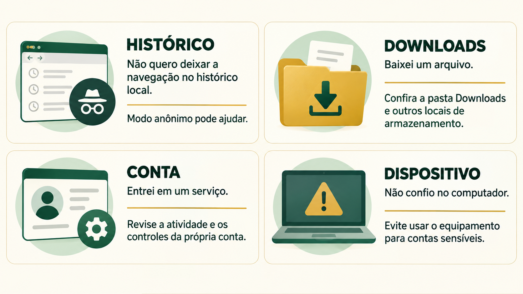 Quadro compara quatro objetivos de privacidade: histórico, downloads, conta e segurança do dispositivo, cada um com uma ação diferente.