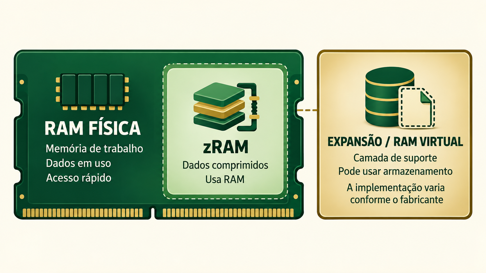 Diagrama diferencia RAM física, zRAM com dados comprimidos dentro da própria RAM e expansão de memória que pode usar armazenamento conforme a implementação.